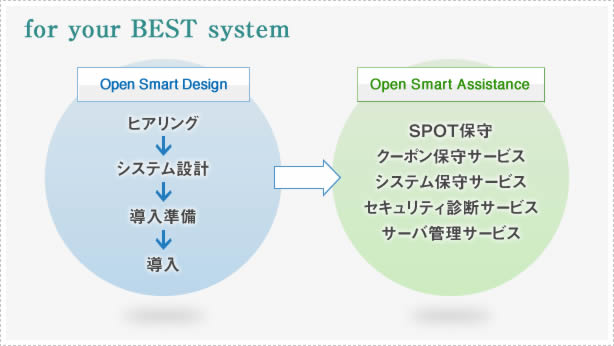Open Smart Design/Assistance|株式会社デージーネット