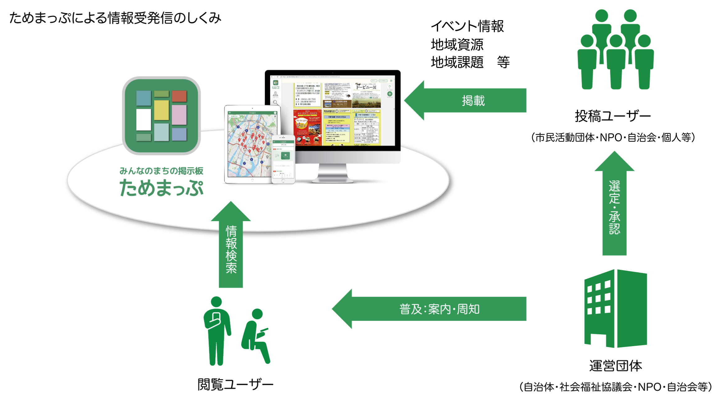 みんなのまちの掲示板・ためまっぷ|ためま株式会社