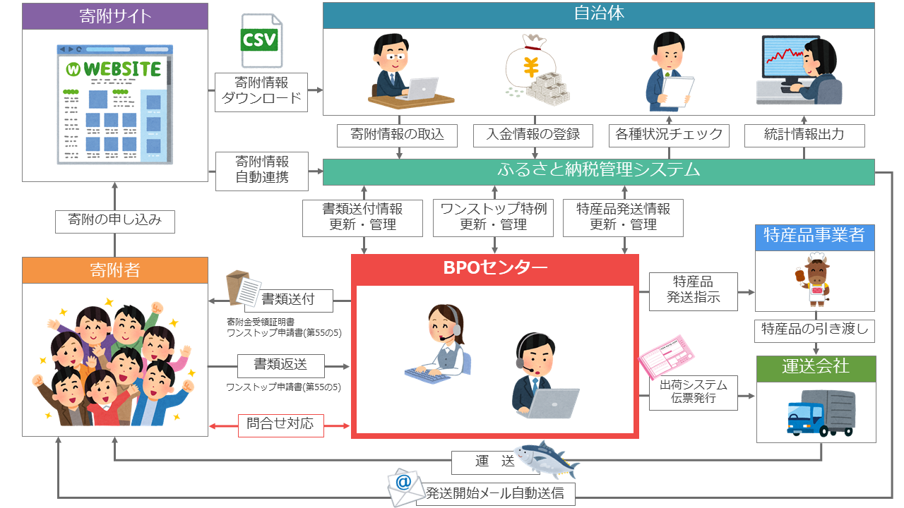 各種ポータルサイトと連携できる「ふるさと納税管理システム」|中央コンピューターサービス株式会社